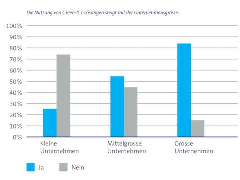 Grosse Unternehmen denken grüner als kleine